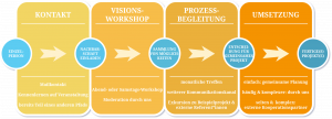 Die vier Schritte des Prozesses eines Nachbarschaftskreises: Kontakt, Visionsworkshop, Prozessbegleitung, Umsetzung