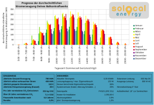 Grafik mit Glockenkurve: am meisten Stromerzeugung mittags bei Südausrichtung